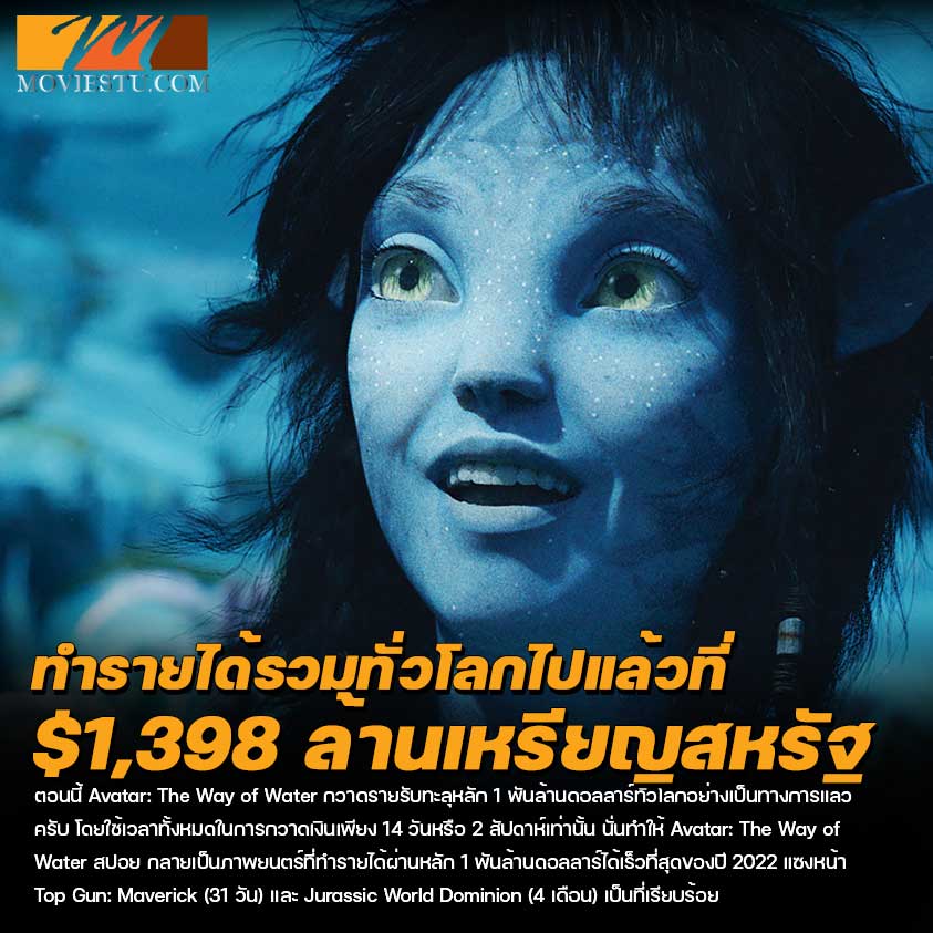 Avatar: The Way of Water ทำรายได้รวมทั่วโลกไปแล้วที่ $1,398 ล้านเหรียญสหรัฐ เร็วที่สุดในปี 2022